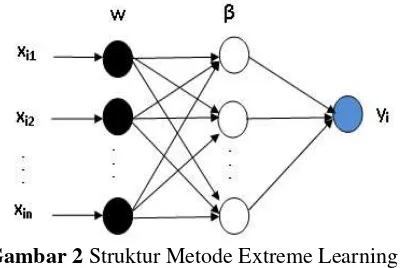 Gambar 1 Struktur Jaringan Syaraf Tiruan 