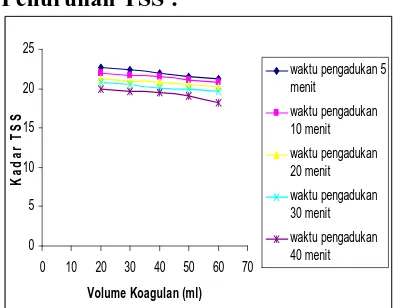 Grafik 2. Hubungan Volume Koagulan  vs  % Penurunan Kadar BOD     