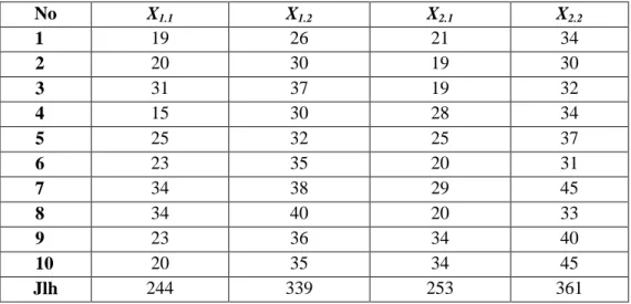Tabel distribusi frekuensi skor baku Variabel X 1.1 No  Interval Kelas  F  X i  X i 2  f X i f X i 2  1  15 – 19   2  17  289  34  578  2  20 – 24  4  22  484  88  1936  3  25 – 29  1  27  729  27  729  4  30 – 34  3  32  1024  96  3072  10     245  6315 