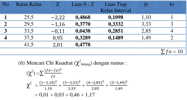 Tabel Frekuensi Yang Diharapkan (fe)  Dari Hasi Pengamatan (fo) Untuk Variabel X 1.2 No  Batas Kelas  Z  Luas 0 - Z  Luas Tiap 