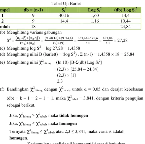 Tabel Uji Barlet  Sampel  db = (n-1)  S i 2 Log S i 2 (db) Log S i 2 1  9  40,16  1,60  14,4  2  9  14,4  1,16  10,44  Jumlah  18  24,84 