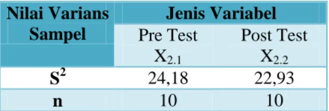 Tabel Nilai Varians  Nilai Varians  Sampel  Jenis Variabel  Pre Test  X 2.1  Post Test X2.2  S 2  24,18  22,93  n  10  10 