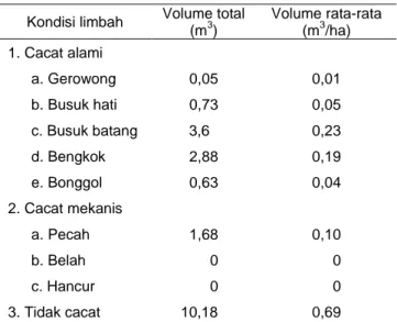 Tabel 6  Volume  limbah  berdasarkan  kondisinya  di  petak  mekanis 