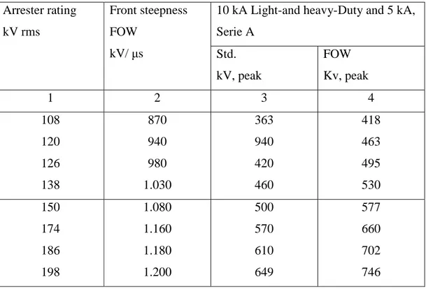 Tabel 4.2 Harga Maksimum Tegangan Lebih Gelombang Petir  Arrester rating  kV rms  Front steepness FOW  kV/ µs 