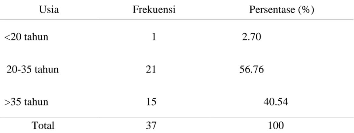 Tabel 2 Data distribusi usia ibu dengan abortus berulang dengan rentang  frekuensi  usia &lt; 20 tahun, 20 – 35 tahun, dan &gt; 35 tahun di bagian Obstetri Ginekologi  RSUD Ulin Banjarmasin tahun 2010-2013