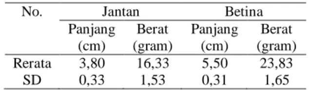 Tabel  1.  Data  Panjang  dan  Berat  Induk  Jantan  dan Betina Abalone (Haliotis asinina) 