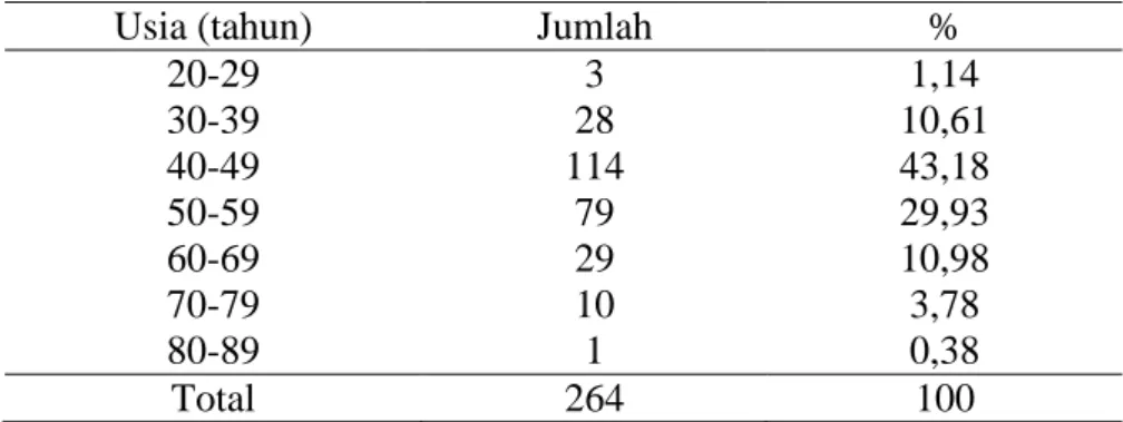 Tabel 1. Distribusi Frekuensi Karsinoma Payudara Invasif Tipe Tidak Spesifik  Berdasarkan Usia 
