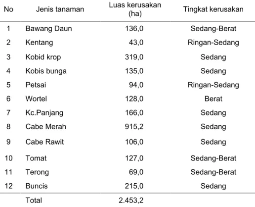 Tabel 3.  Tingkat  kerusakan  tanaman  hortikultura  di  daerah  Magelang  akibat  dampak erupsi Gunung Merapi, November 2010 