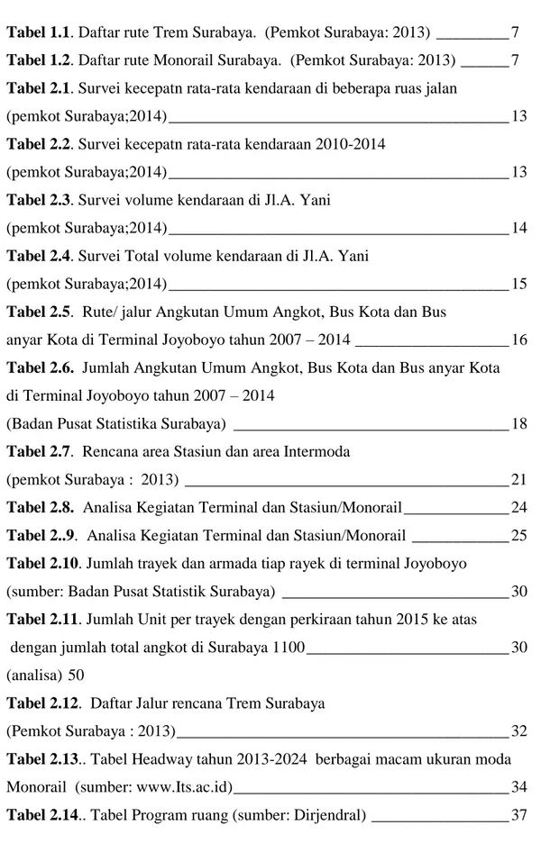 Tabel 1.1. Daftar rute Trem Surabaya.  (Pemkot Surabaya: 2013) _________ 7  Tabel 1.2