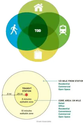Gambar 1.1. konsep TOD (Transit 