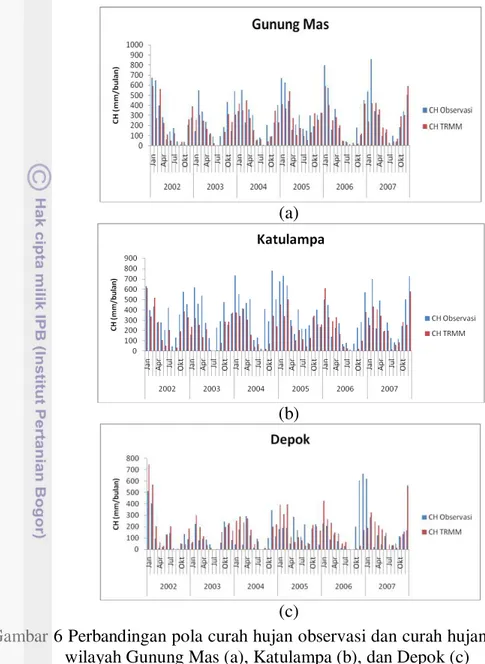 Gambar 6 Perbandingan pola curah hujan observasi dan curah hujan TRMM pada  wilayah Gunung Mas (a), Katulampa (b), dan Depok (c) 