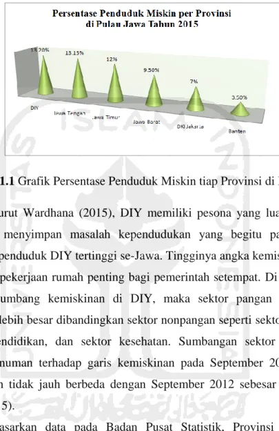 Gambar 1.1 Grafik Persentase Penduduk Miskin tiap Provinsi di Pulau Jawa  Menurut  Wardhana  (2015),  DIY  memiliki  pesona  yang  luar  biasa,  akan  tetapi  DIY  menyimpan  masalah  kependudukan  yang  begitu  parah