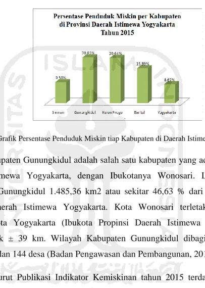 Gambar 1.2 Grafik Persentase Penduduk Miskin tiap Kabupaten di Daerah Istimewa Yogyakarta 