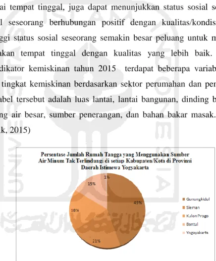 Gambar 1.3 Grafik Persentase jumlah rumah tangga yang menggunakan sumber air minum tak  terlindungi tiap Kabupaten di Daerah Istimewa Yogyakarta 