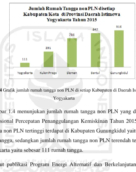 Gambar 1.4 Grafik jumlah rumah tangga non PLN di setiap Kabupaten di Daerah Istimewa  Yogyakarta 