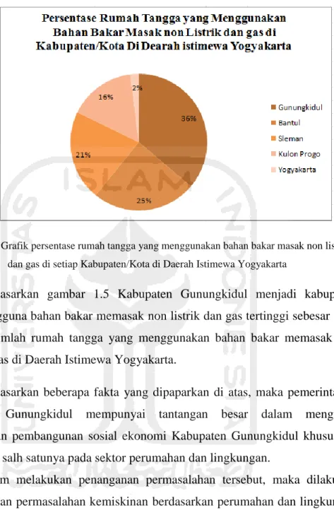 Gambar 1.5 Grafik persentase rumah tangga yang menggunakan bahan bakar masak non listrik  dan gas di setiap Kabupaten/Kota di Daerah Istimewa Yogyakarta 