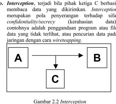 Gambar 2.2 Interception