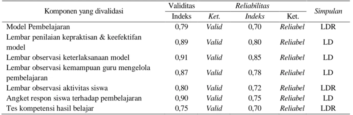 Tabel 1. Hasil Validasi dan Reliabilitas Model dan Instrumen 
