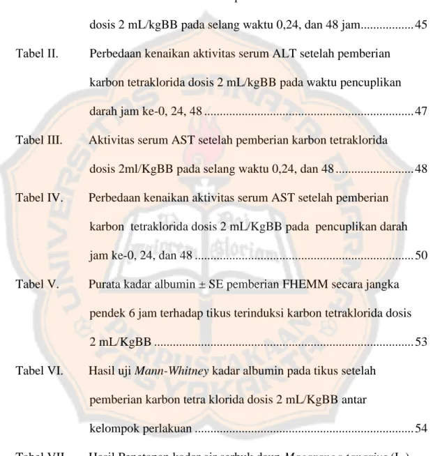 Tabel I.  Aktifitas serum ALT setelah pemberian karbon tetraklorida 