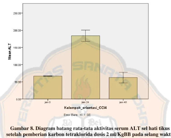Gambar 8. Diagram batang rata-tata aktivitas serum ALT sel hati tikus  setelah pemberian karbon tetraklorida dosis 2 ml/KgBB pada selang waktu 