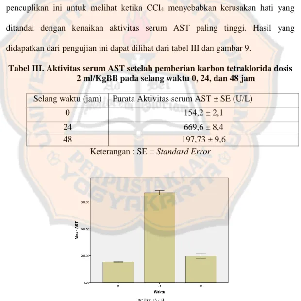 Tabel III. Aktivitas serum AST setelah pemberian karbon tetraklorida dosis  2 ml/KgBB pada selang waktu 0, 24, dan 48 jam 