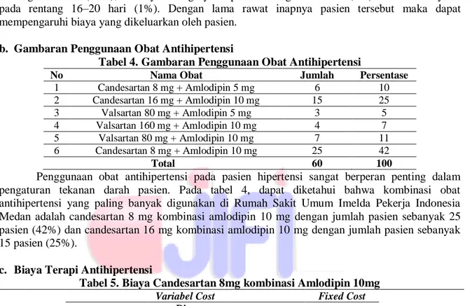 Tabel 5. Biaya Candesartan 8mg kombinasi Amlodipin 10mg 