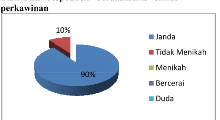 Gambar  2  :  Diagram  Pie  distribusi  responden  berdassarkan  jenis  kelamin  di  Panti  Werdha  Anugrah,  Surabaya
