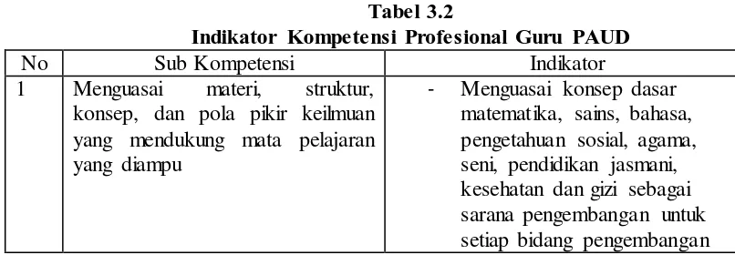 Tabel 3.2 Indikator Kompetensi Profesional Guru PAUD 