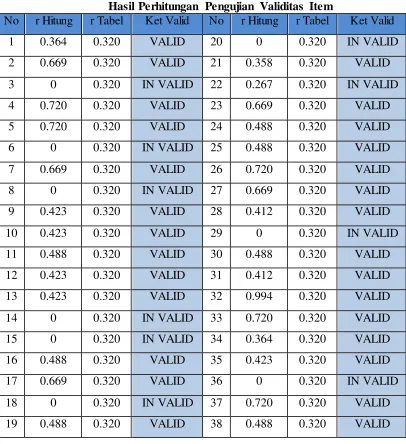 Tabel 3.4 Hasil Perhitungan Pengujian Validitas Item 