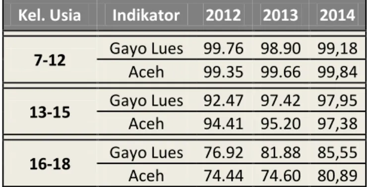 Tabel 4. Angka Partisipasi Sekolah Kabupaten Gayo Lues dan Provinsi Aceh  (Persen), 2012-2014 