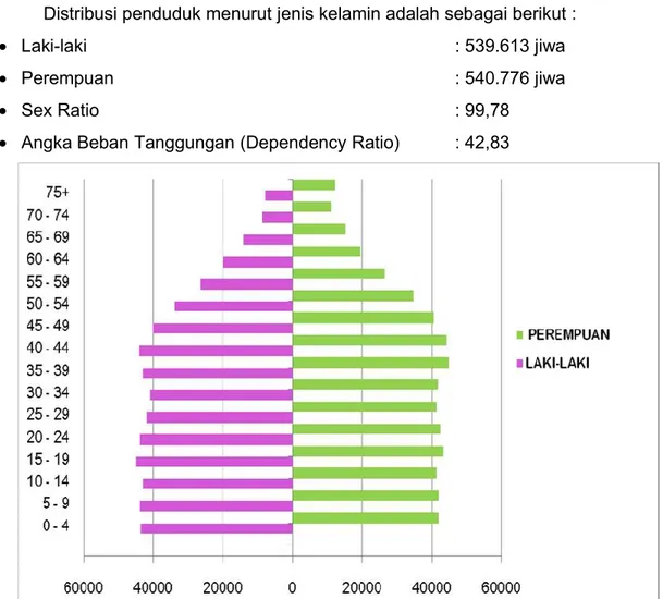 Gambar 2. Jumlah Penduduk Menurut Jenis Kelamin Dan Kelompok Umur Tahun 2015 Kab. Mojokerto