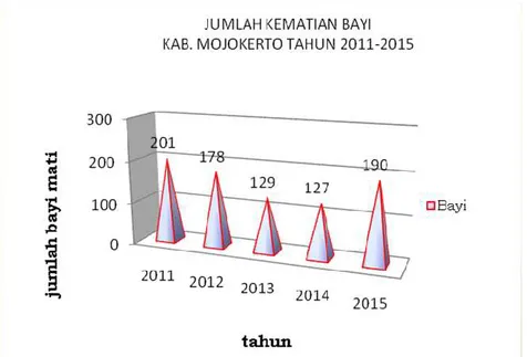 Gambar 4. Jumlah Kematian Bayi Kabupaten Mojokerto Tahun 2011- 2015