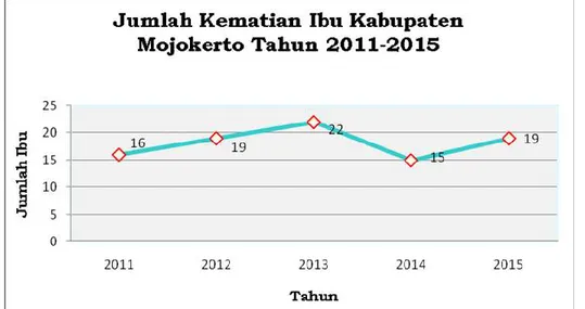 Gambar 5. Jumlah Kematian Ibu Kabupaten Mojokerto Tahun 2011 - 2015 Upaya Dinas Kesehatan untuk menurunkan AKI dan AKB :