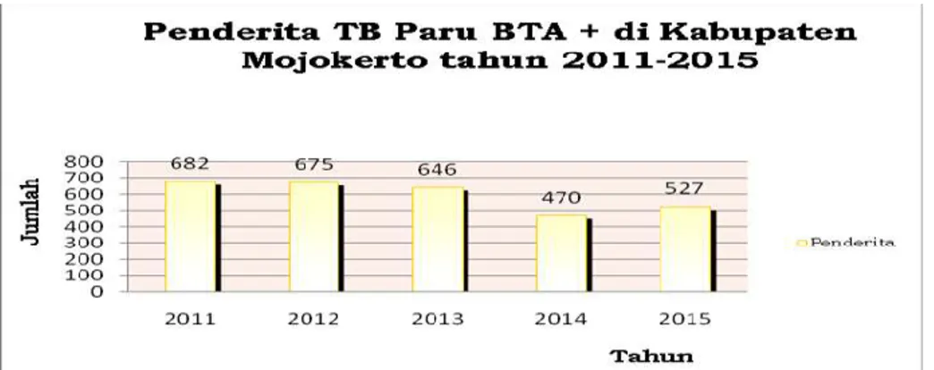 Gambar 6. Penderita TB Paru BTA+ Di Kab. Mojokerto Tahun 2011 – 2015