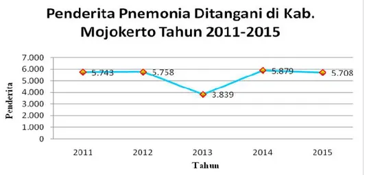 Gambar 7. Penderita Pnemonia ditangani di Kabupaten Mojokerto Tahun 2011 - 2015 Jumlah balita penderita pnemonia yang dilaporkan dan dapat ditangani di Kabupaten Mojokerto tahun 2015 sebanyak 5.708 penderita, terjadi penurunan dibandingkan pada tahun 2014 