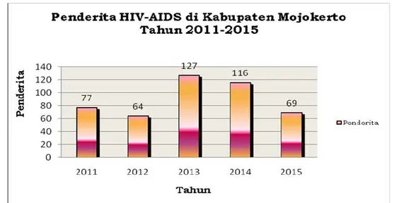 Gambar 8. Penderita HIV/AIDS di Kabupaten Mojokerto Tahun 2011 – 2015