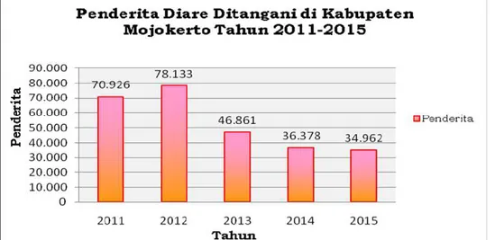 Gambar 9. Penderita Diare ditangani di Kabupaten Mojokerto Tahun 2011 – 2015