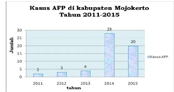 Gambar 10. Kasus AFP di Kabupaten Mojokerto Tahun 2011 – 2015