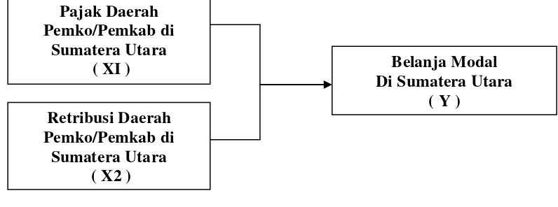 Gambar 2.1 Kerangka Konseptual 