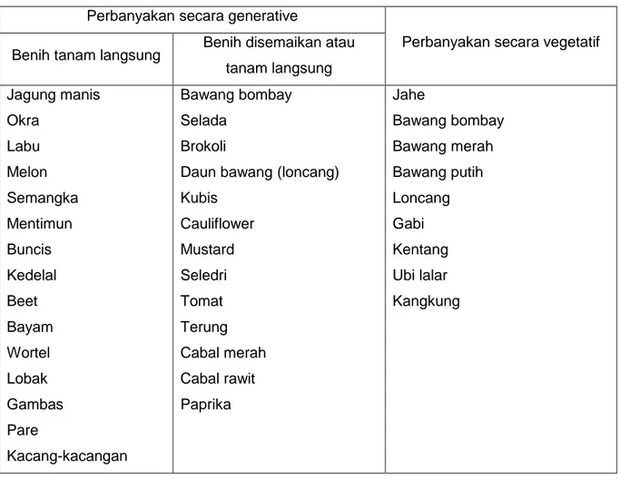 Tabel  7  memperlihatkan  klasifikasi  beberapa  jenis  tanaman  sayur  yang  dapat  ditanam  langsung atau disemaikan baik dan bijinya atau organ perbanyakan vegetatifnya
