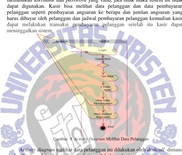 Gambar  9  Activity Diagram Melihat Data Pelanggan 