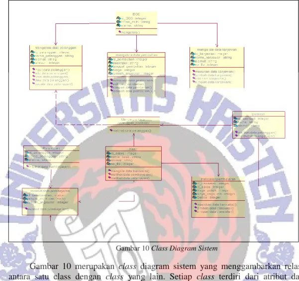 Gambar 10 Class Diagram Sistem 