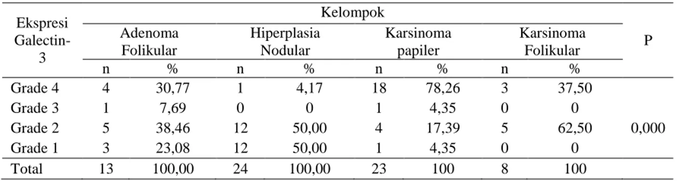 Tabel 6  Hasil uji perbedaan ekspresi galectin-3 pada hiperplasia nodular, adenoma folikular, karsinoma papiler 