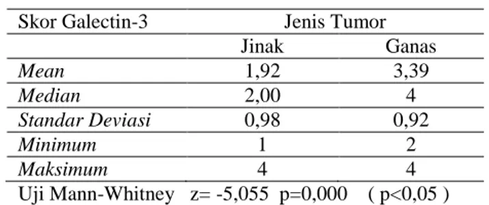Tabel 7. Hasil uji perbedaan skor galectin-3 antara  lesi jinak dan ganas tiroid 