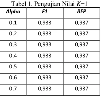 Tabel 1. Pengujian Nilai K=1 