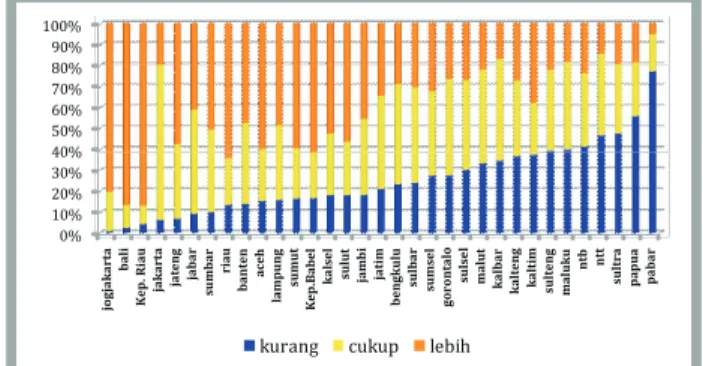 Gambar 1.  Persentase Puskesmas dalam Kecukupan  Tenaga Kesehatan Dokter menurut Propinsi di  Indonesia, tahun 2013.