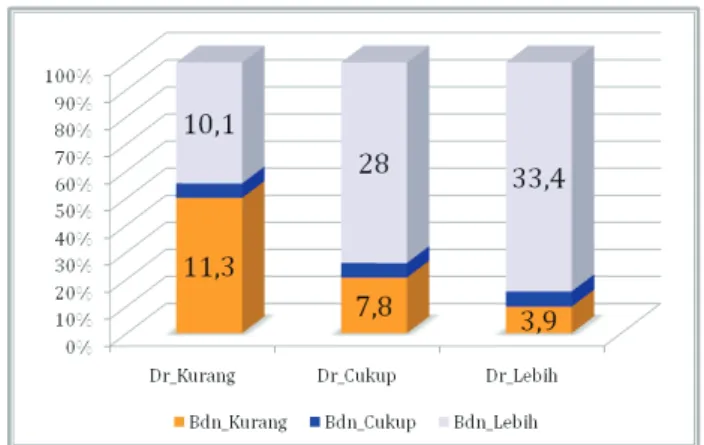 Gambar 6.  Persentase Puskesmas dalam Kecukupan  Tenaga Dokter dan Perawat menurut Propinsi  di Indonesia, Tahun 2013