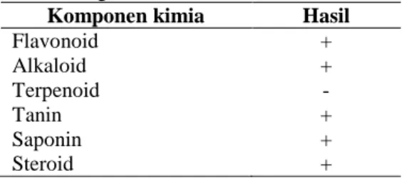 Tabel 1.   Hasil  Skrining  Fitokimia  Ekstrak  Buah  Mengkudu 