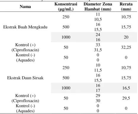 Tabel 3. Daya Hambat Ekstrak Terhdap Bakteri E.coli  Nama  Konsentrasi  (µg/mL)  Diameter Zona  Hambat (mm)  Rerata (mm) 