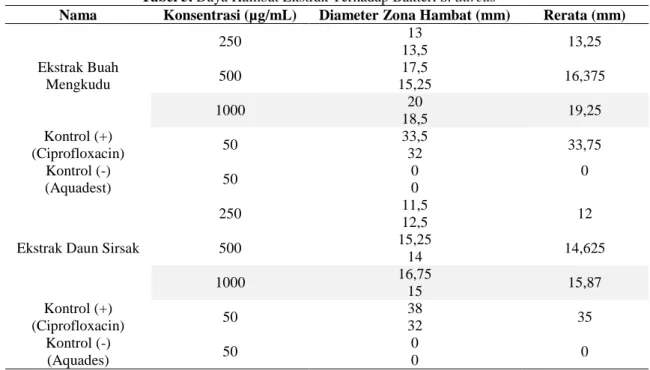 Tabel 5. Daya Hambat Ekstrak Terhadap Bakteri S. aureus 